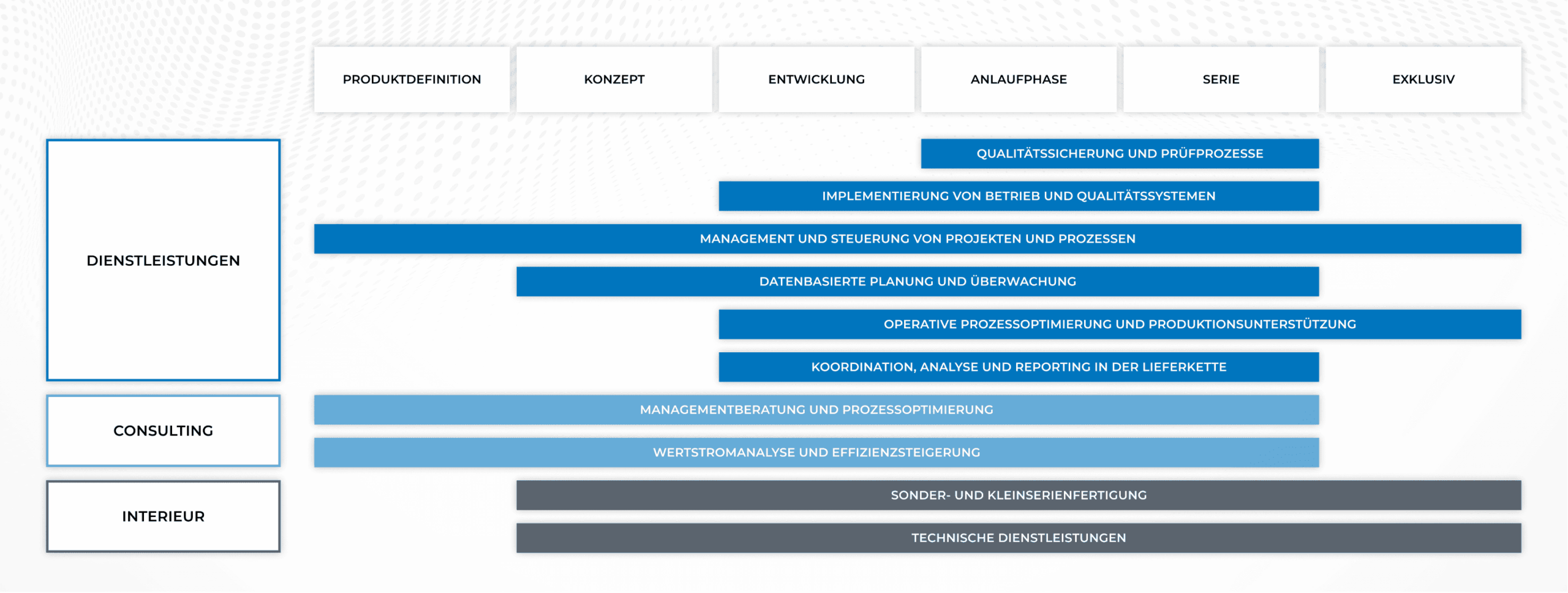 Diagramm zur Darstellung der Phasen eines Projektmanagementprozesses, einschließlich Konzept, Entwicklung und Analyse. Die verschiedenen Schritte umfassen Implementierung, Management von Projekten, datenbasierte Planung, operative Prozessoptimierung und technische Unterstützung.